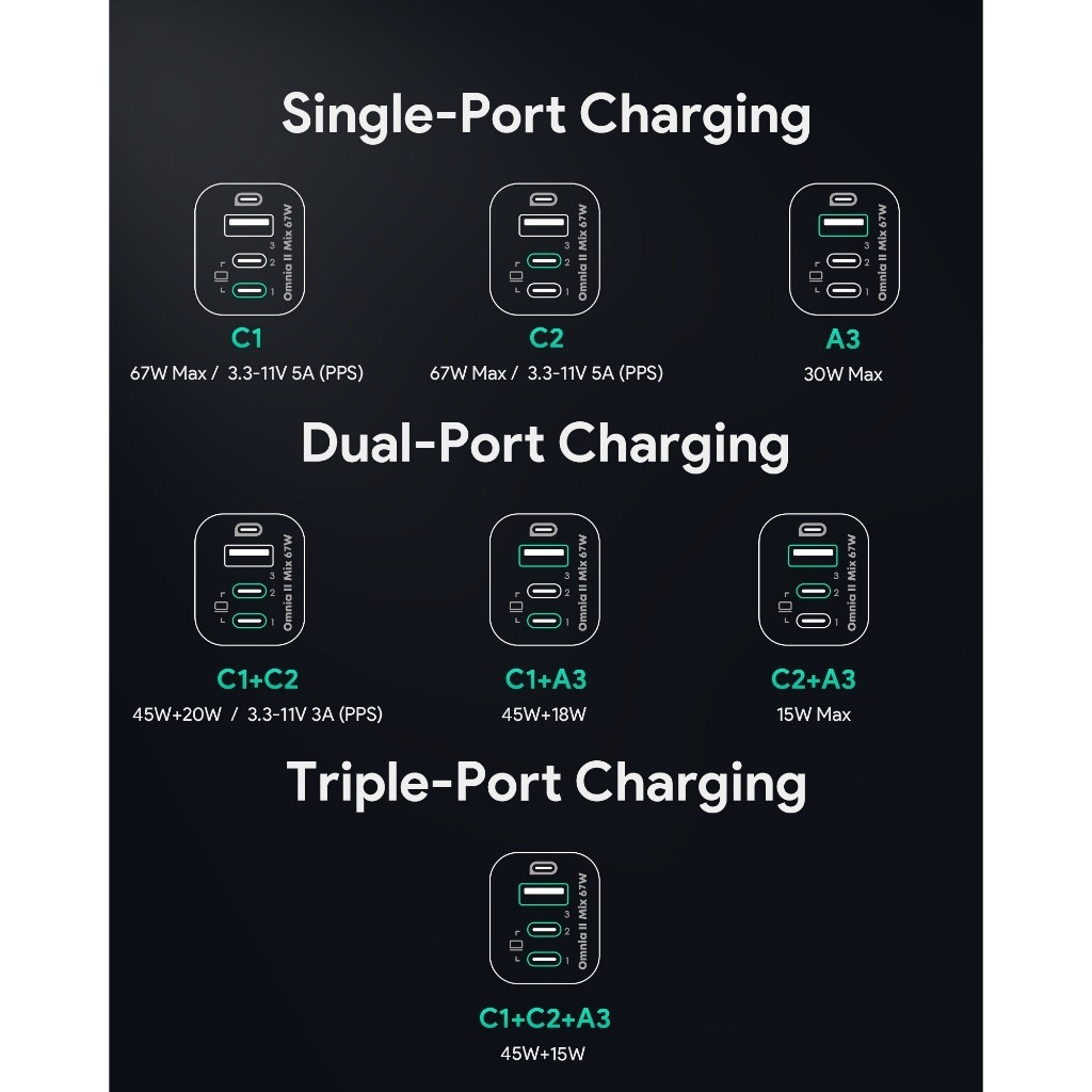  Aukey PA-B6U Fast Charger Omnia II Mix 67W 3-Port UFCS Wall Gan Charger